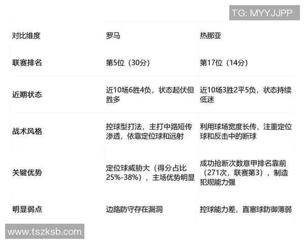 罗马遭遇四连败，排名暴跌至第十，求稳保级进入紧急阶段